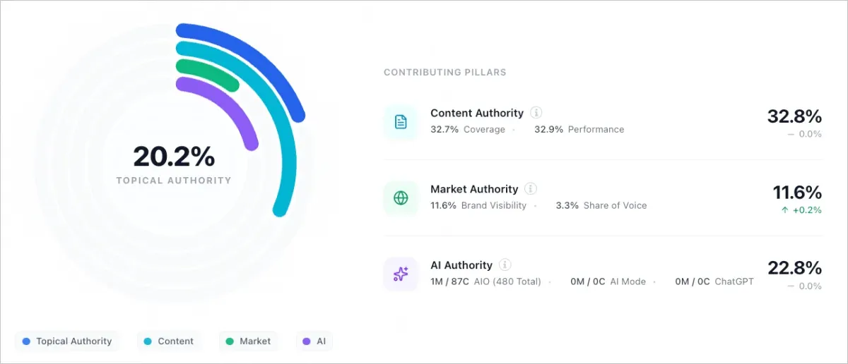 Floyi Topical Authority Score of 20.2% split into Content Authority, Market Authority and AI Authority pillars