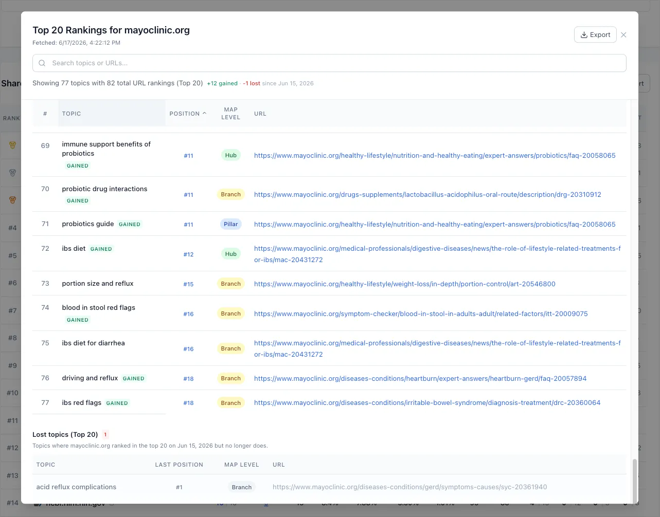 Topics Gained and Lost modal showing specific topics that entered or dropped out of Top 20 Rankings between refreshes