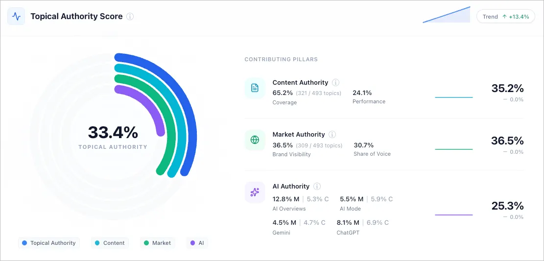 Topical Authority Scorecard in Floyi