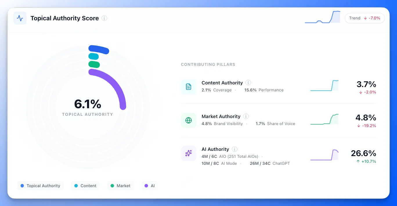 Topical Authority Trend Lines