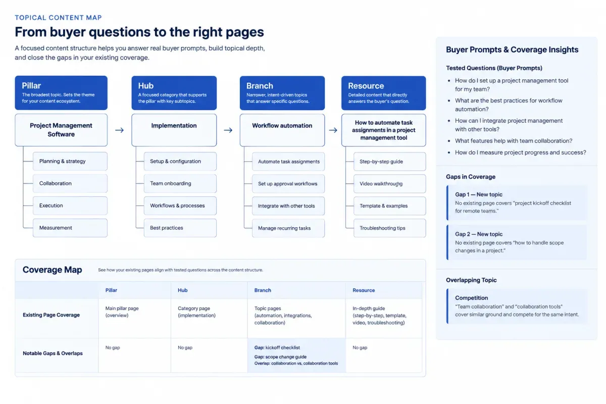 AI visibility content coverage map linking tested prompts to pillar, hub, branch, and resource pages