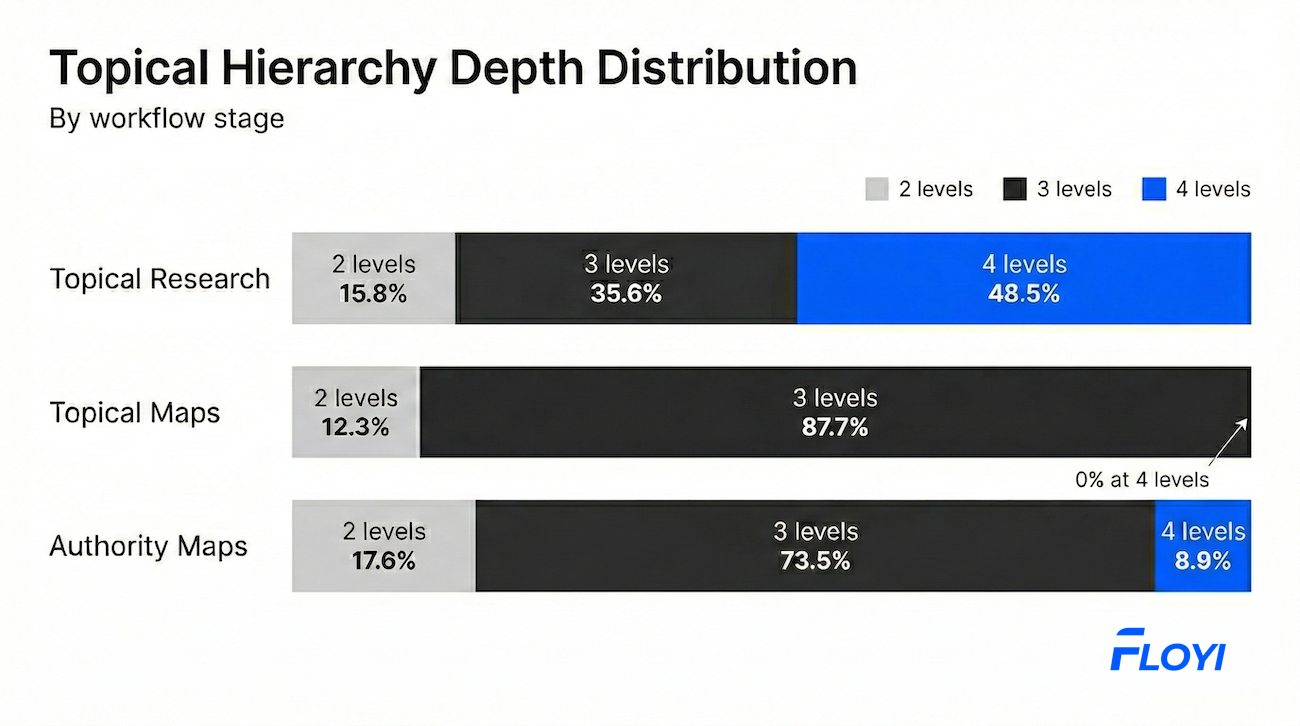 Topical hierarchy depth distribution across 1,256 brands showing research, maps, and authority map stages