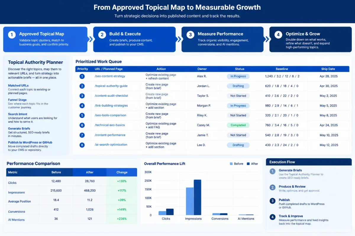 Topical map action queue tracking owners, baselines, ship dates, and SEO outcomes