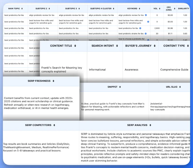 Floyi topical map spreadsheet columns for subtopic levels, keyword, volume, content title, search intent, buyer's journey, content type, snippet, URL slug, and SERP analysis