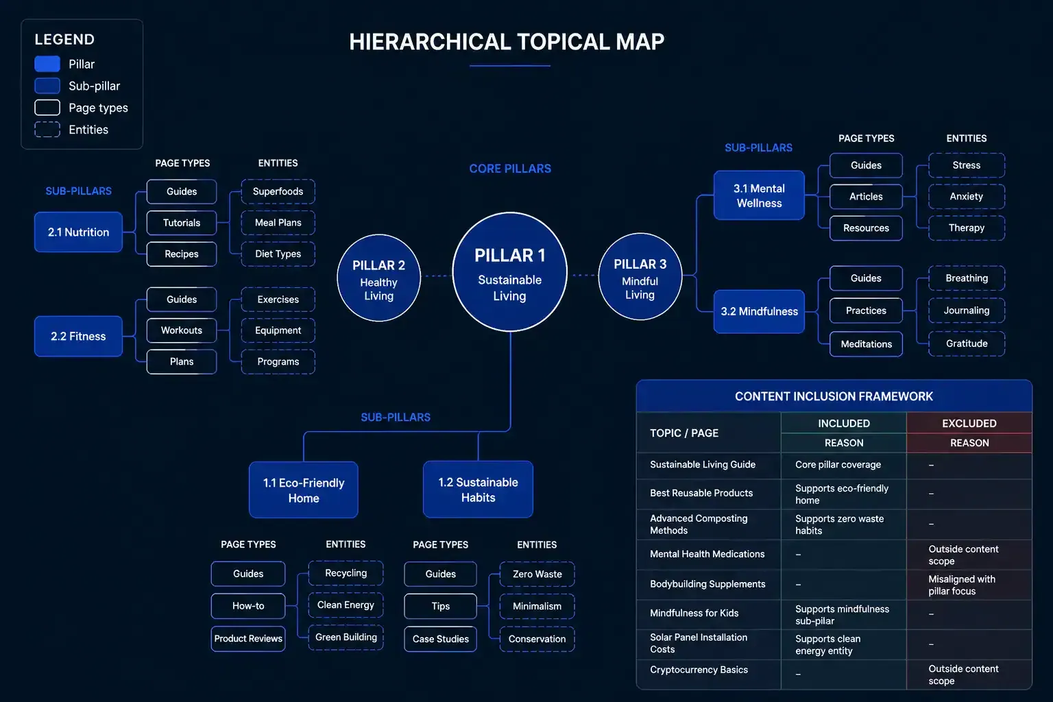 Topical map diagram illustrating core pillars and sub-pillars for audit scope