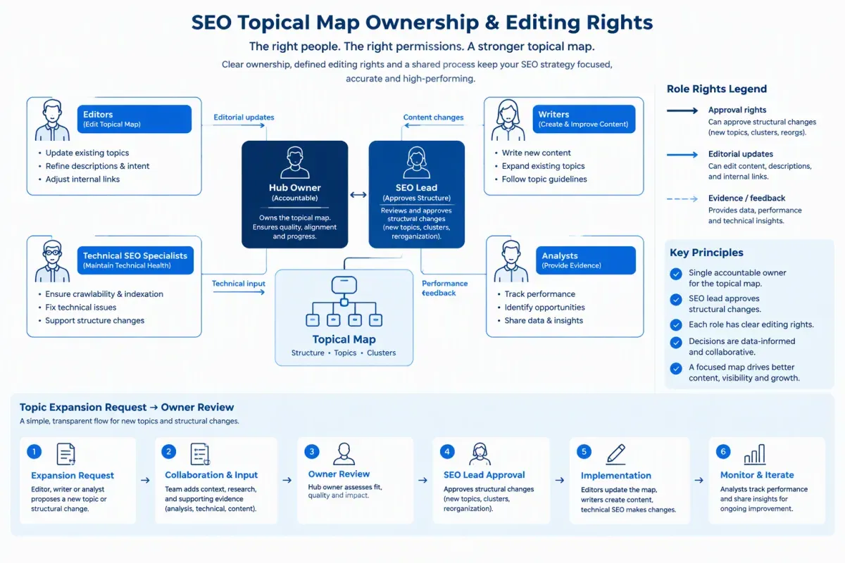 SEO topical map ownership and editing rights with accountable hub owners and team roles