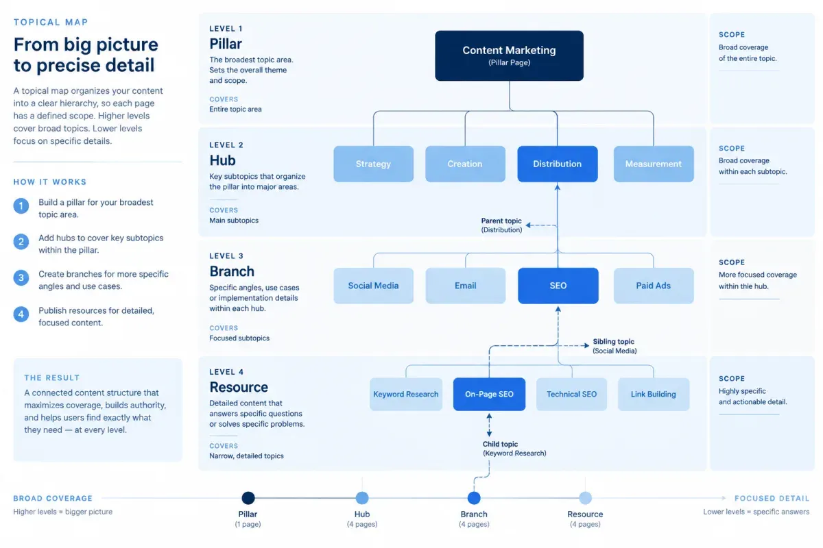 Topical map showing page scope across Pillar, Hub, Branch, and Resource levels