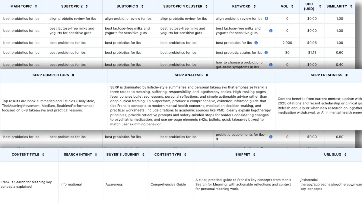 Floyi topical map in Spreadsheet view showing subtopic levels, keywords with volume and similarity, SERP analysis notes, and content titles with search intent and URL slugs