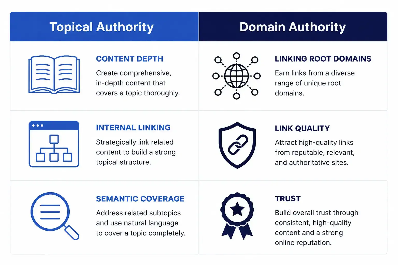 Two-column visual listing signals for topical authority and domain authority