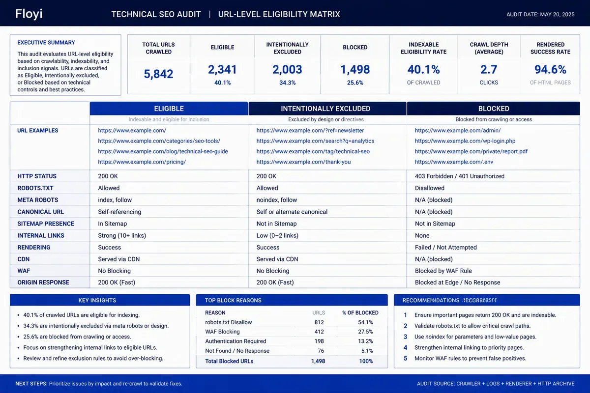 URL-level crawl access and index eligibility audit for AI search