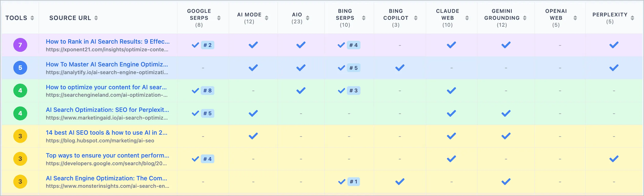 Comparison table showing article rankings across Google, AIO, Bing, Claude, Gemini, OpenAI Web, and Perplexity