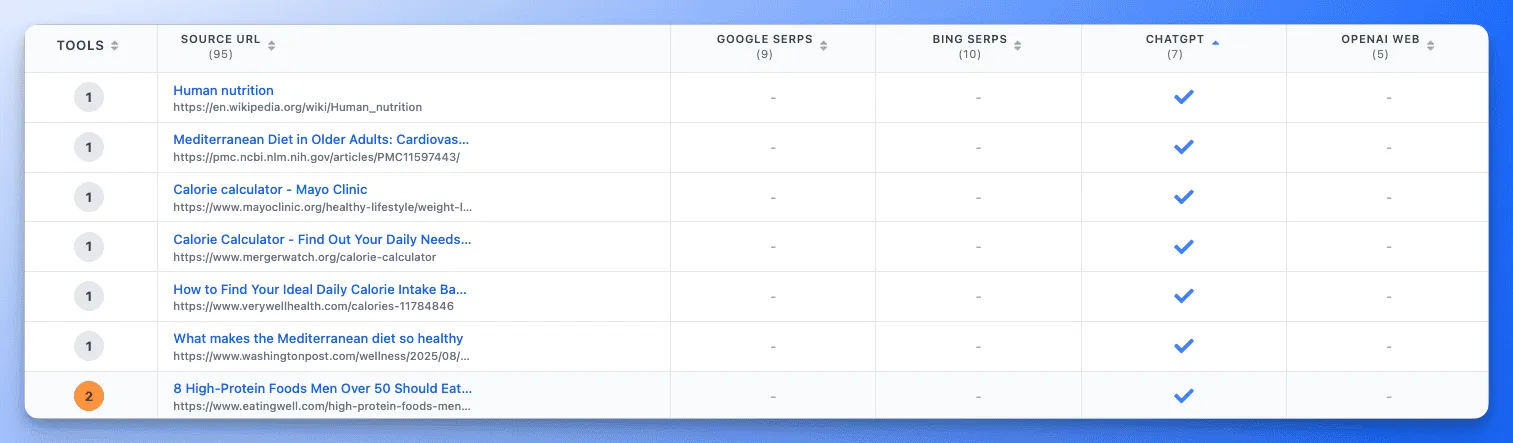 Table comparing source URLs across Google, Bing, ChatGPT, and OpenAI web search