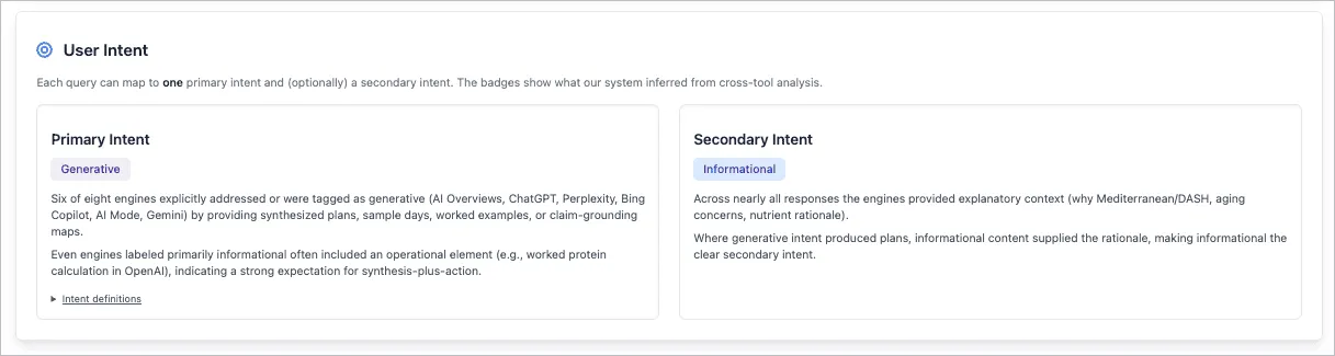 User Intent cards showing Primary Intent (Generative) and Secondary Intent (Informational)