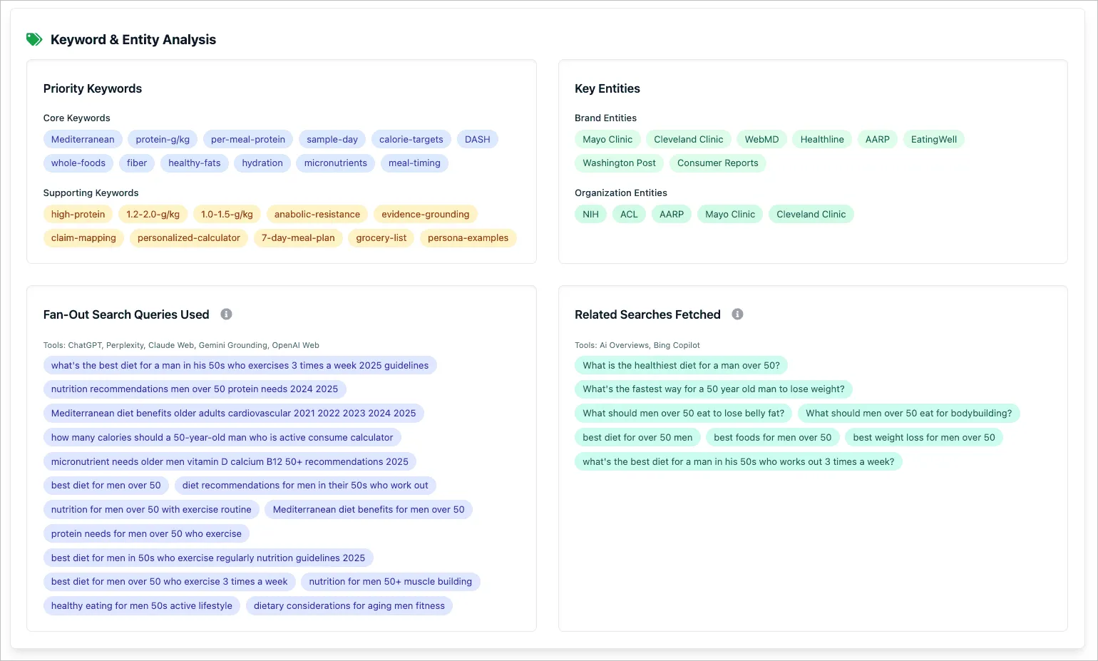Dashboard showing keyword analysis, priority keywords, entities, and fan-out searches