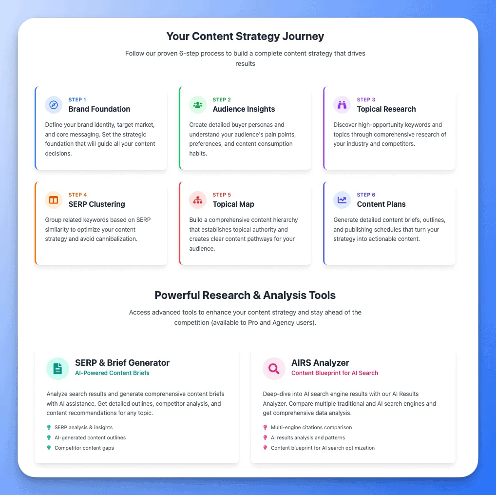 Dashboard showing 6-step content strategy process and research tools