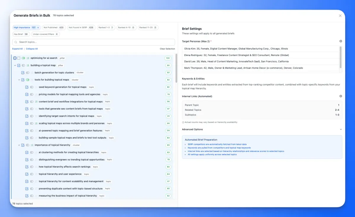 Floyi Generate Briefs in Bulk dialog with 78 topics selected from a pillar, cluster and topic tree, beside brief settings for target personas, keywords and automated internal links