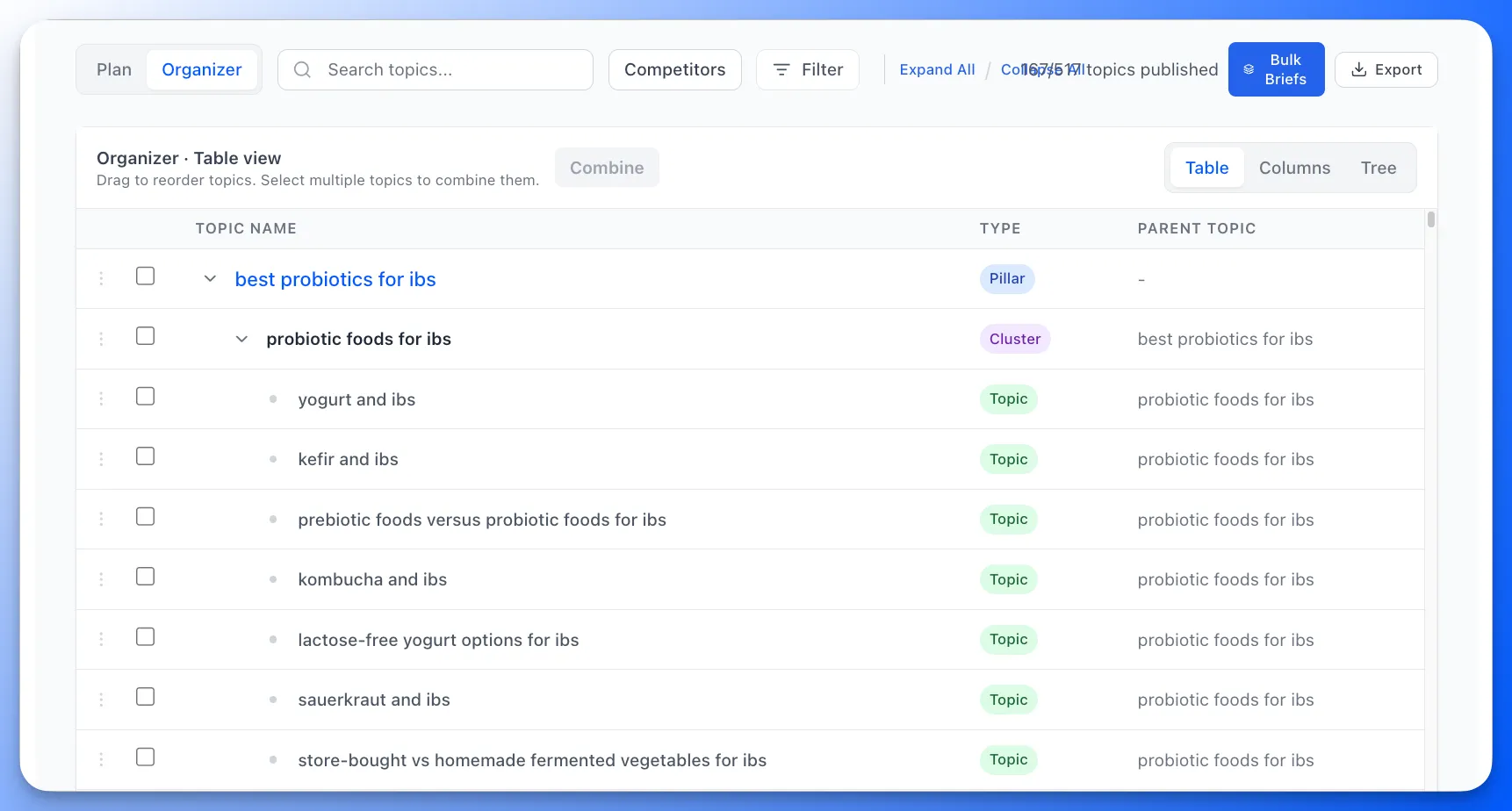 Authority Planner Organizer in Table view with sortable topic list