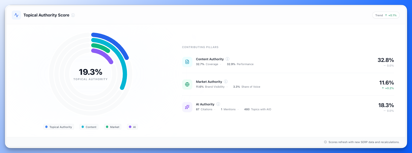Topical Authority Score breakdown