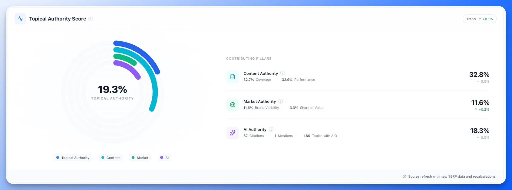 Topical Authority dashboard showing Content, Market, and AI Authority scores