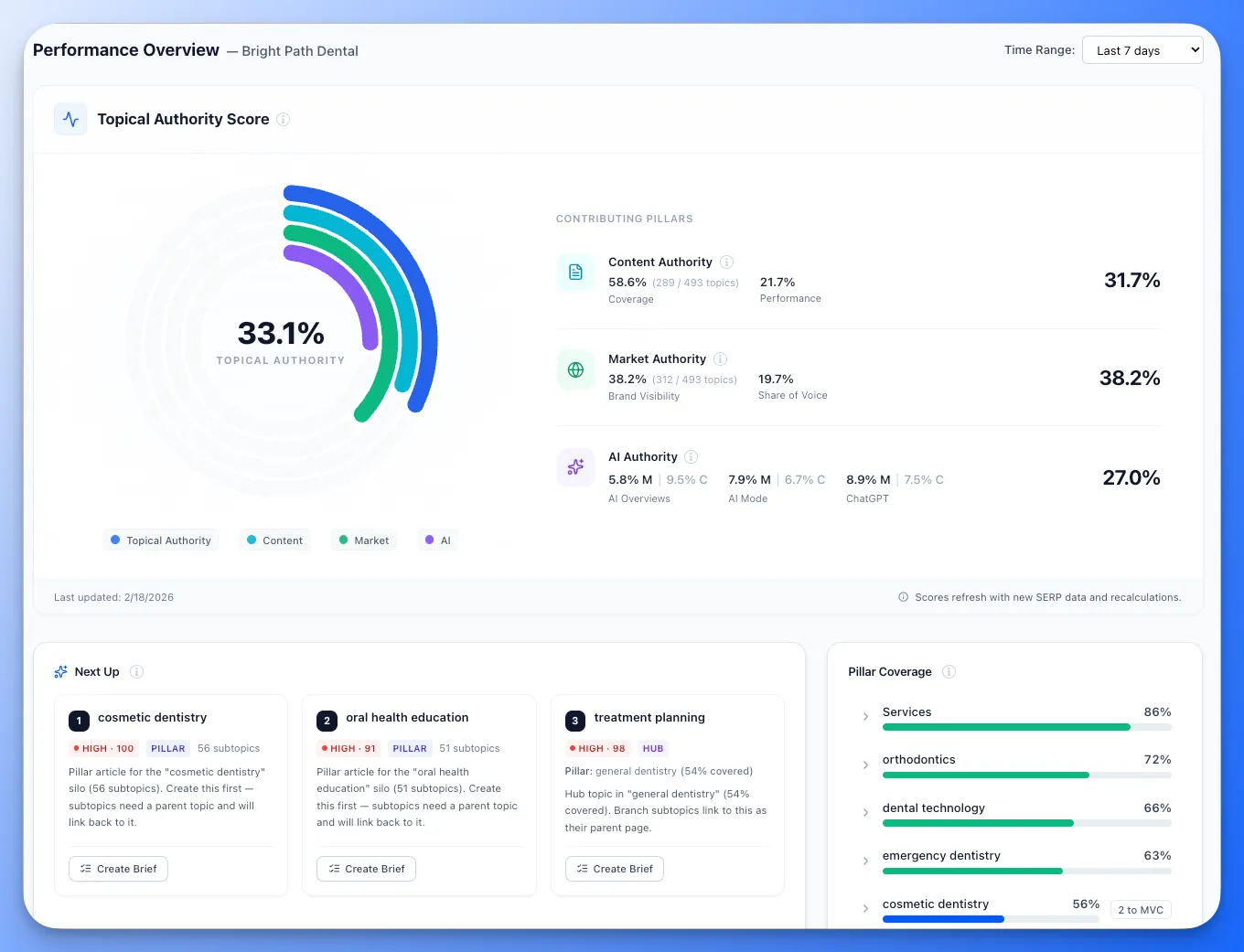 Bright Path Dental demo project — Topical Authority scores