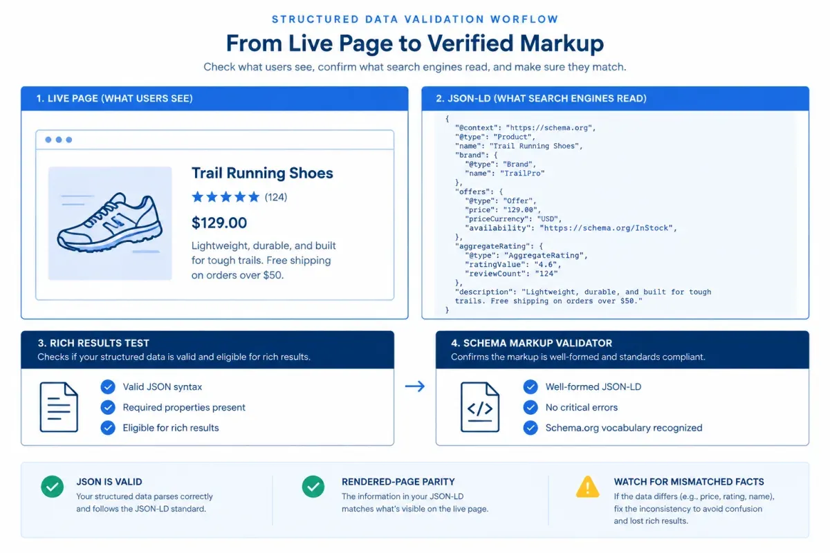 Validating AI search schema markup for JSON errors and page-content parity