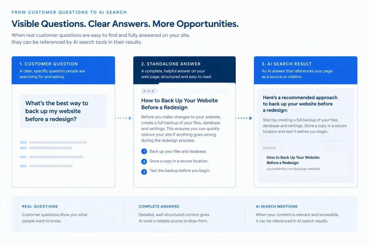 Visible FAQ answers connect customer questions with potential AI search citations
