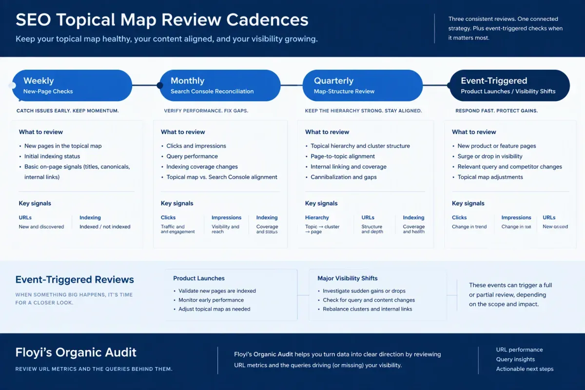 Weekly, monthly and quarterly schedule for maintaining a topical map with live SEO data