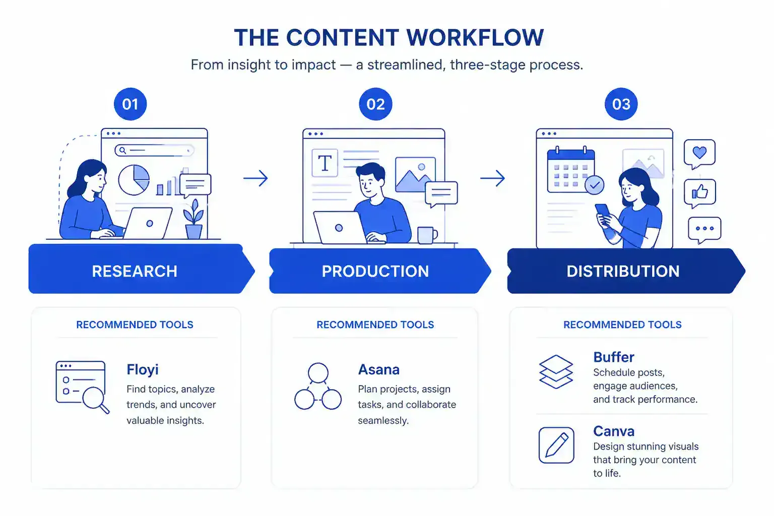 Workflow stage flowchart recommending Floyi, Asana, Buffer, and Canva by stage